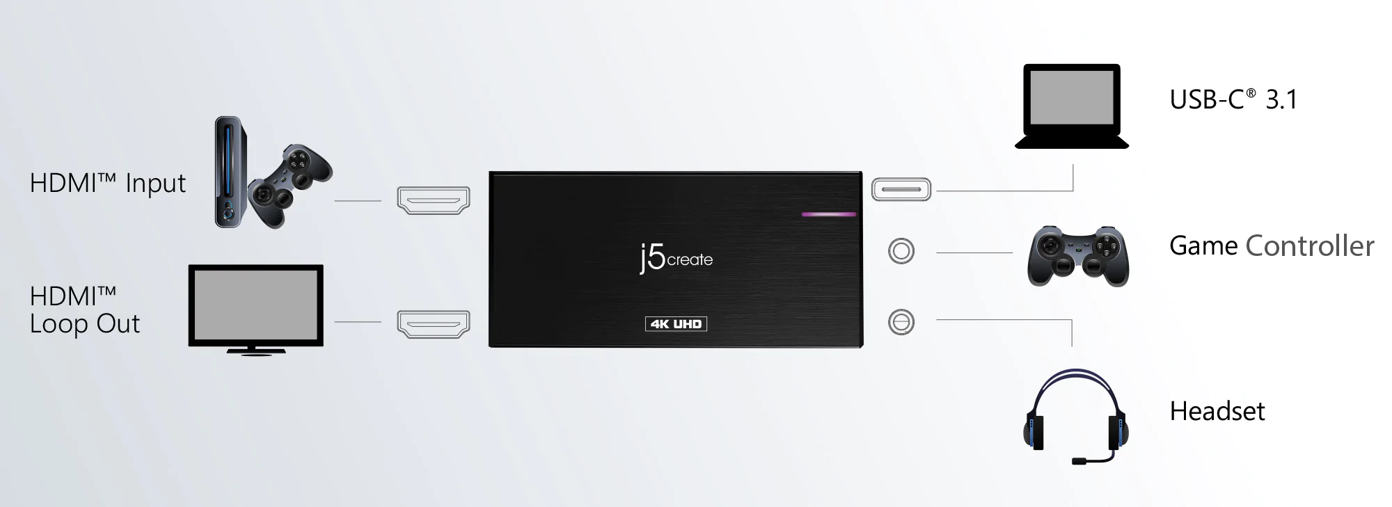 J5 Create HDMI to USB C 3.1 Game Capture Station - JVA04