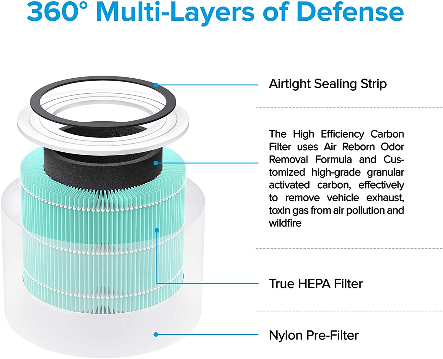 LEVOIT Core-300-RF-TX | Air Purifier 
